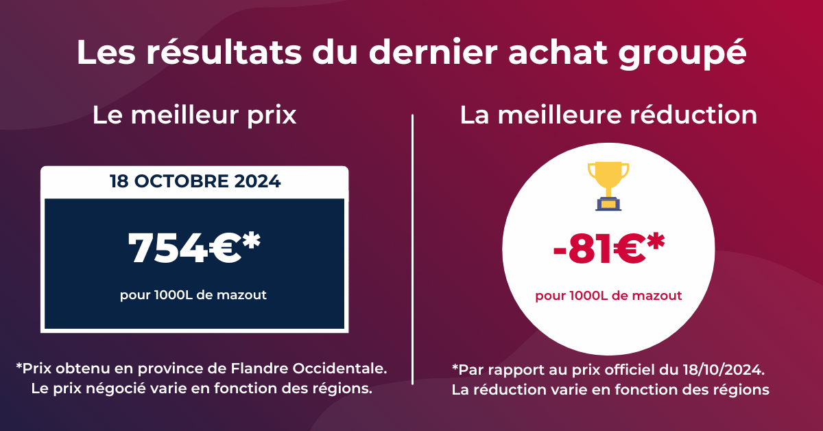 prix du mazout de la semaine du 21 au 27 octobre 2024