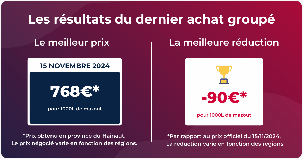 prix du mazout de la semaine du 18 au 24 novembre 2024