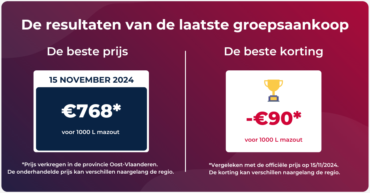 mazoutprijs tendens van de week van 18 tot 24 november 2024