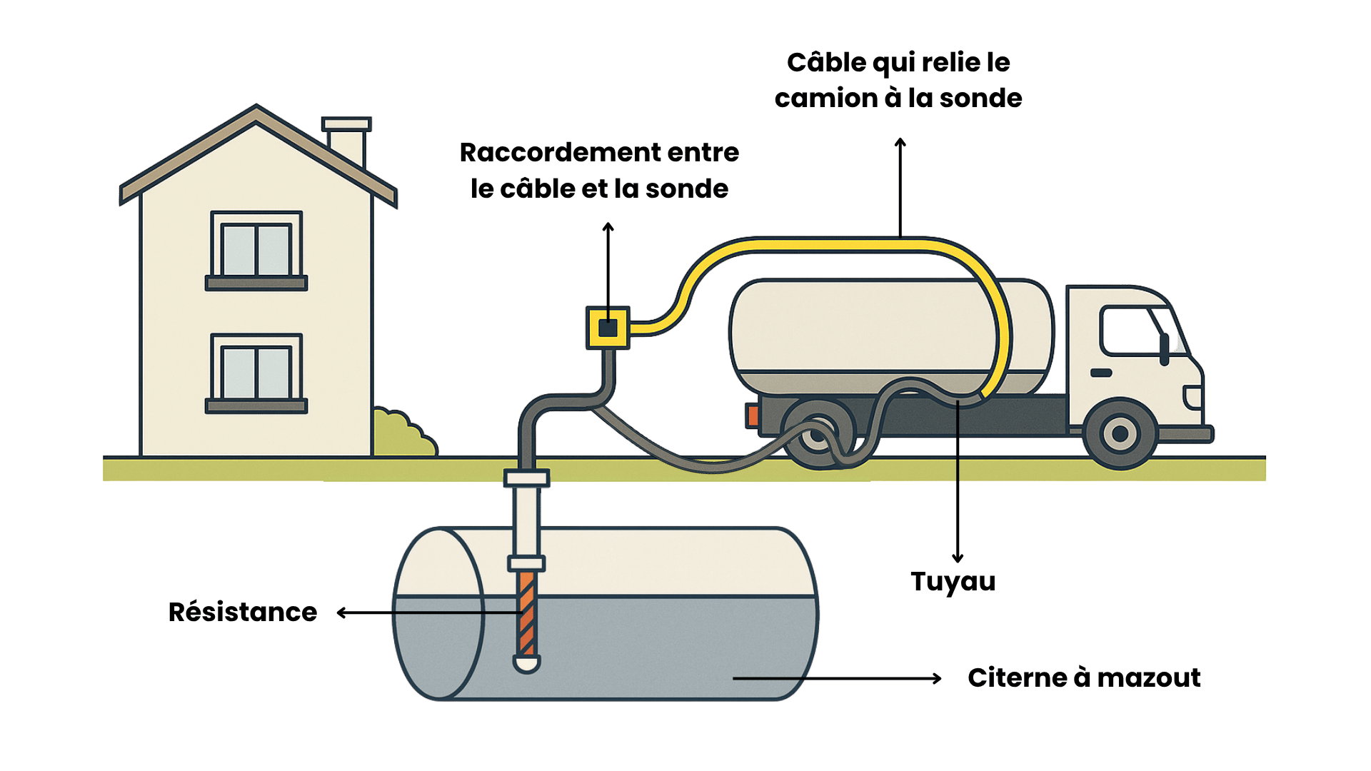 Fonctionnement de la sonde anti-débordement Groupasol