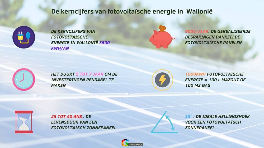 De kerncijfers van fotovoltaïsche energie in Wallonië