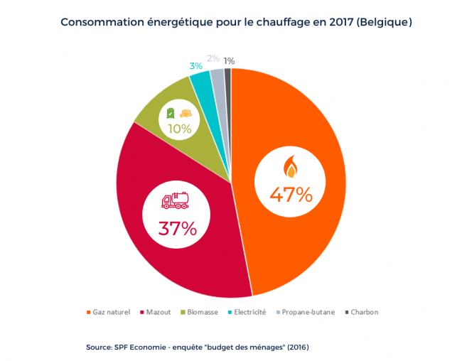 Consommation énergétique pour le chauffage en 2017 en Belgique