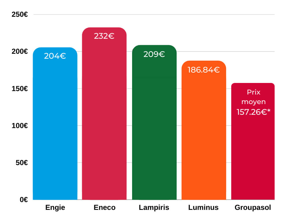 Comparatif des offres d'entretien de chaudière au 25 juin 2020 (TVA 6%, hors conditions spéciales et options)