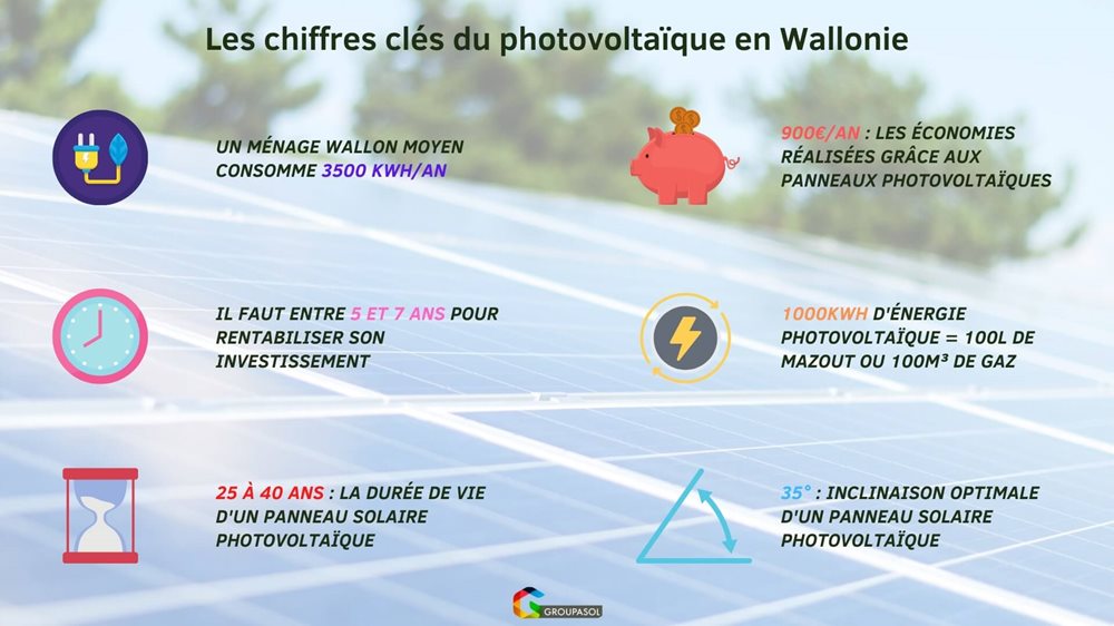 Les chiffres clés du photovoltaïques en Wallonie