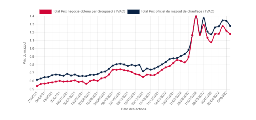 Évolution du prix du mazout en 2022