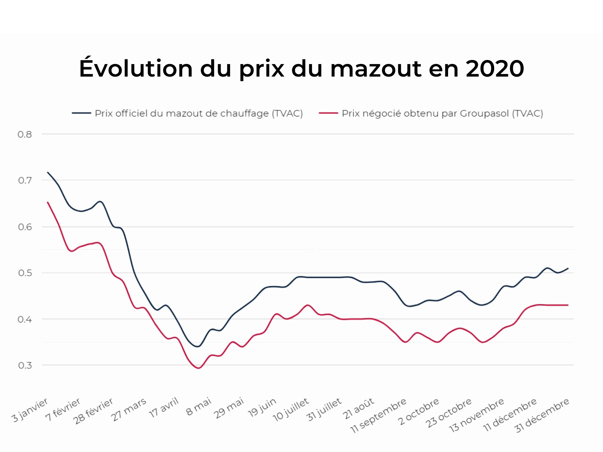 Évolution du prix u mazout en 2020