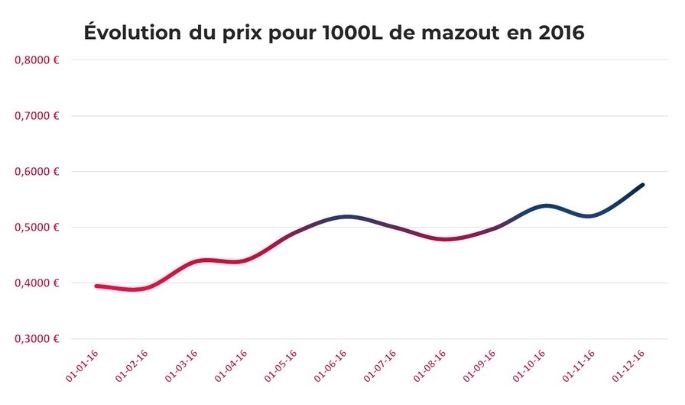 Évolution du prix pour 1000L de mazout en 2016
