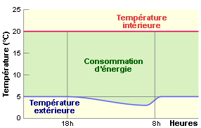 Chauffage continu