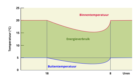 Intermitterend verwarmen