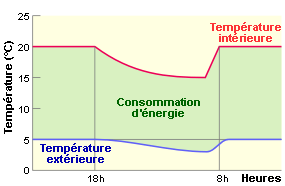 Chauffage intermittent