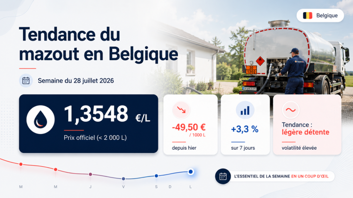 Prix du mazout en Belgique cette semaine : une baisse encore fragile au 28 juillet 2026