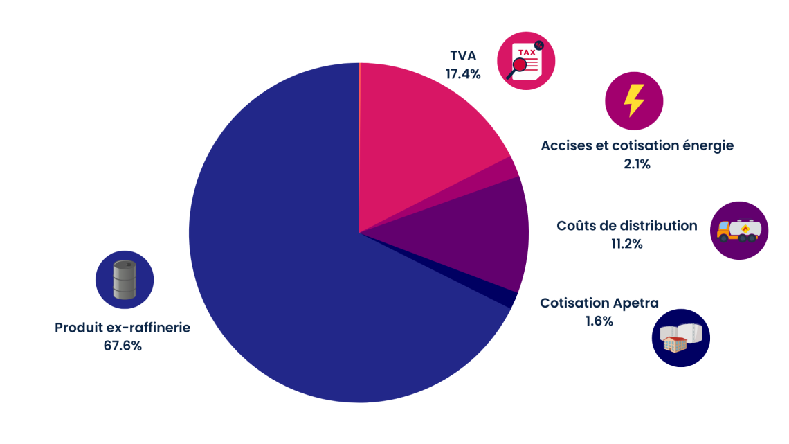 Décomposition du prix du mazout de chauffage